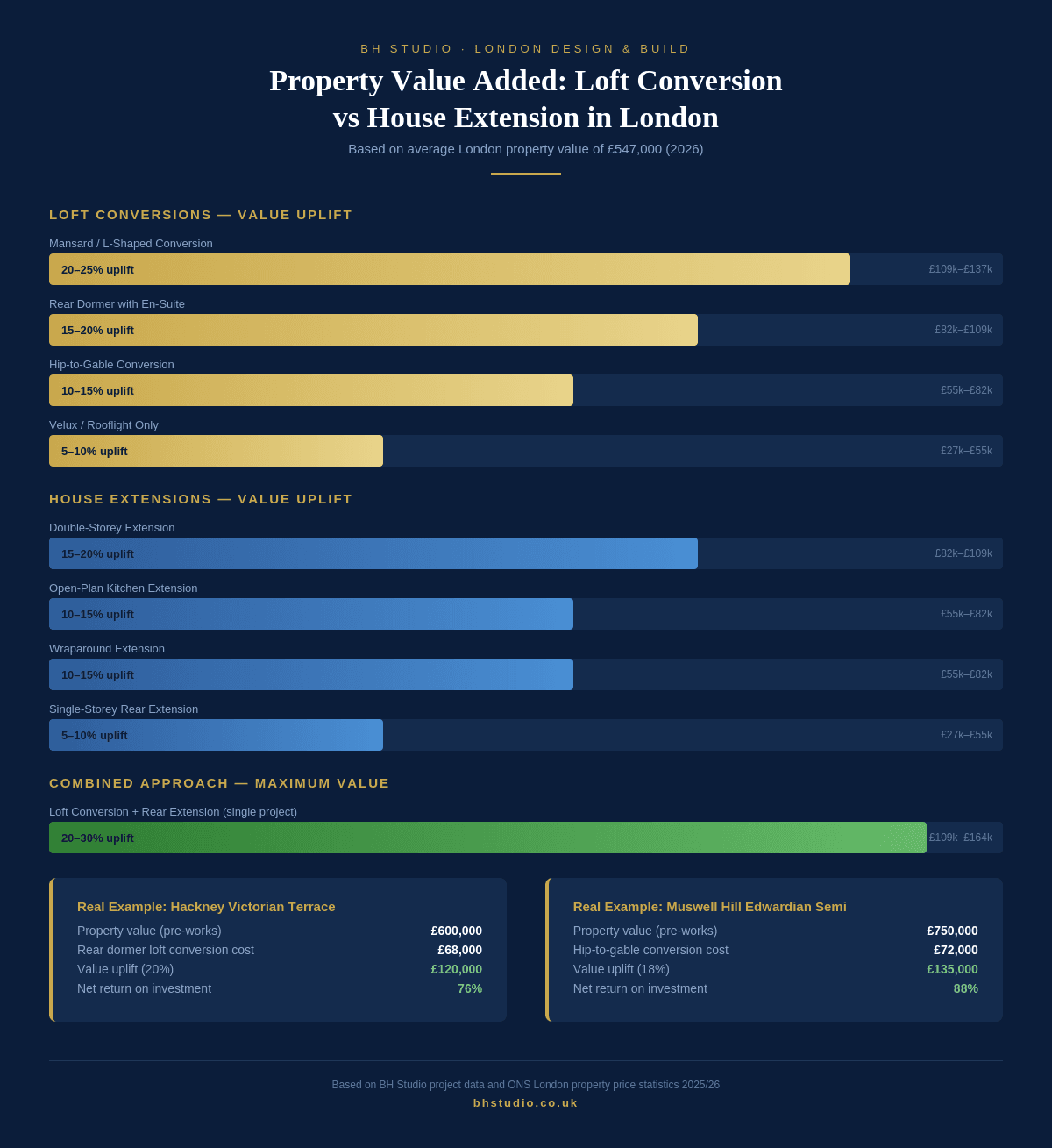 Loft conversion versus house extension value uplift in London