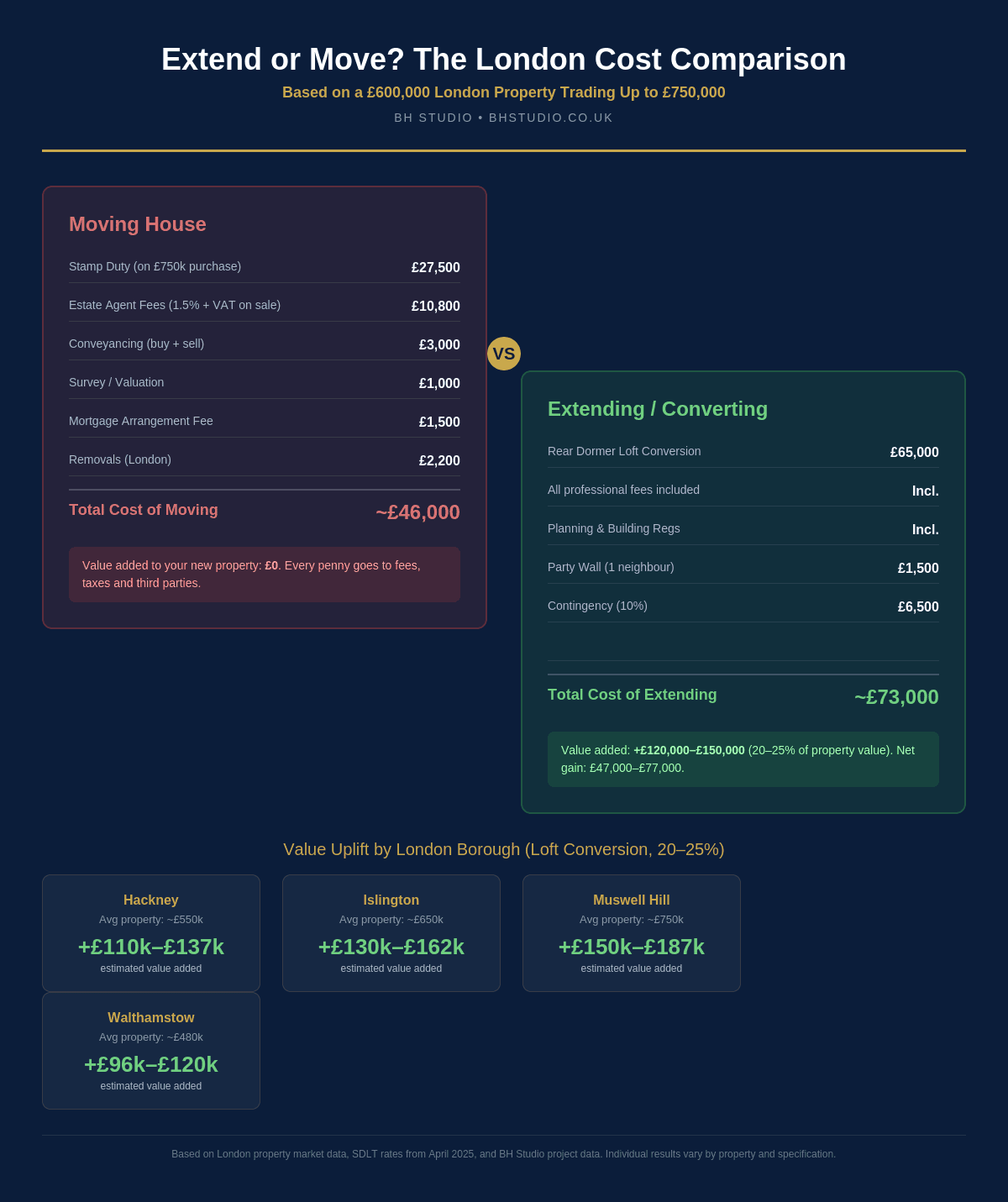 Comparison infographic showing the cost of moving house in London versus extending, including stamp duty, agent fees, and value added by extensions and loft conversions