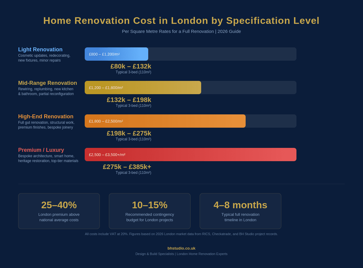 Home renovation cost ranges in London for 2026 by specification level