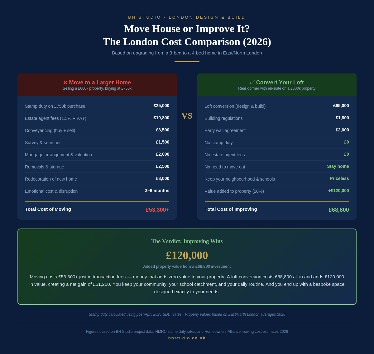 Cost comparison infographic showing the full cost of moving house in London versus converting your loft, including stamp duty, estate agent fees, and property value uplift calculations for 2026