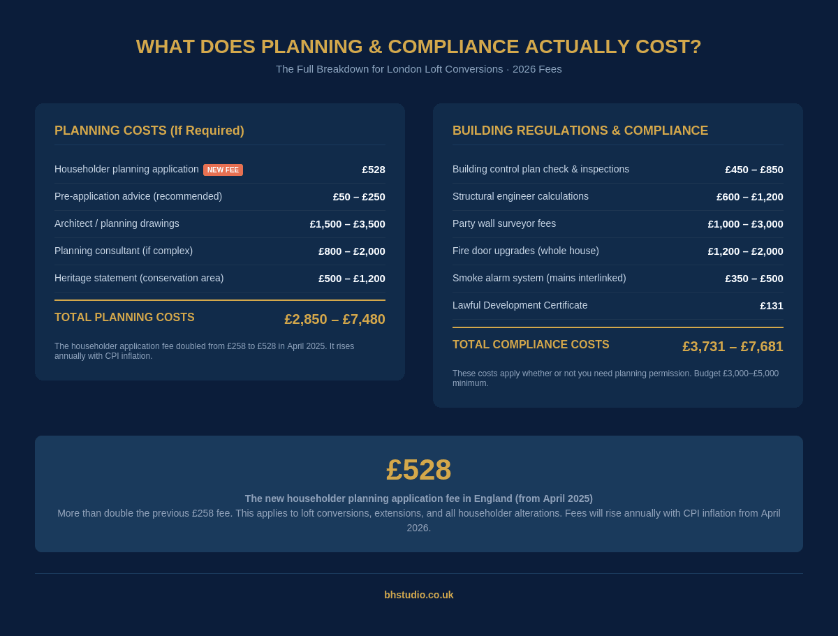 Infographic showing the full cost breakdown for planning and compliance on a London loft conversion in 2026, including the new £528 householder planning fee, building control fees of £450–£850, party wall surveyor costs of £1,000–£3,000, and structural engineer fees of £600–£1,200.
