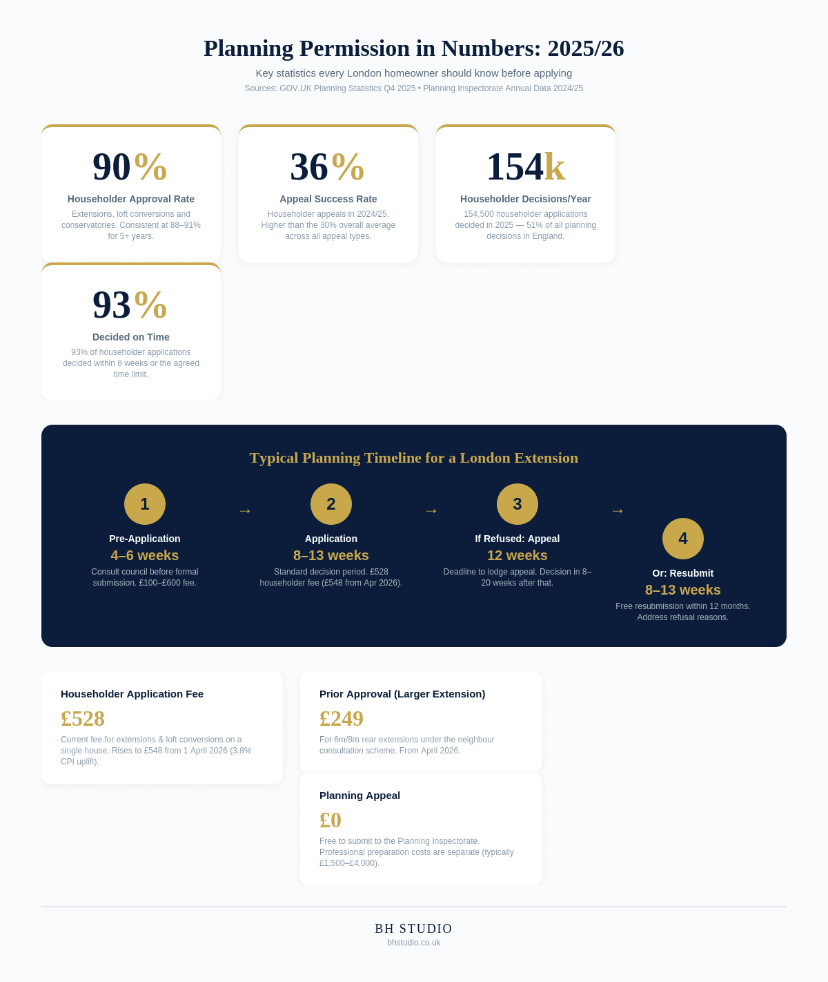 Infographic showing planning permission statistics in England: 90% householder approval rate, 36% appeal success rate, £528 application fee, and 8-13 week decision timeline for house extensions and loft conversions