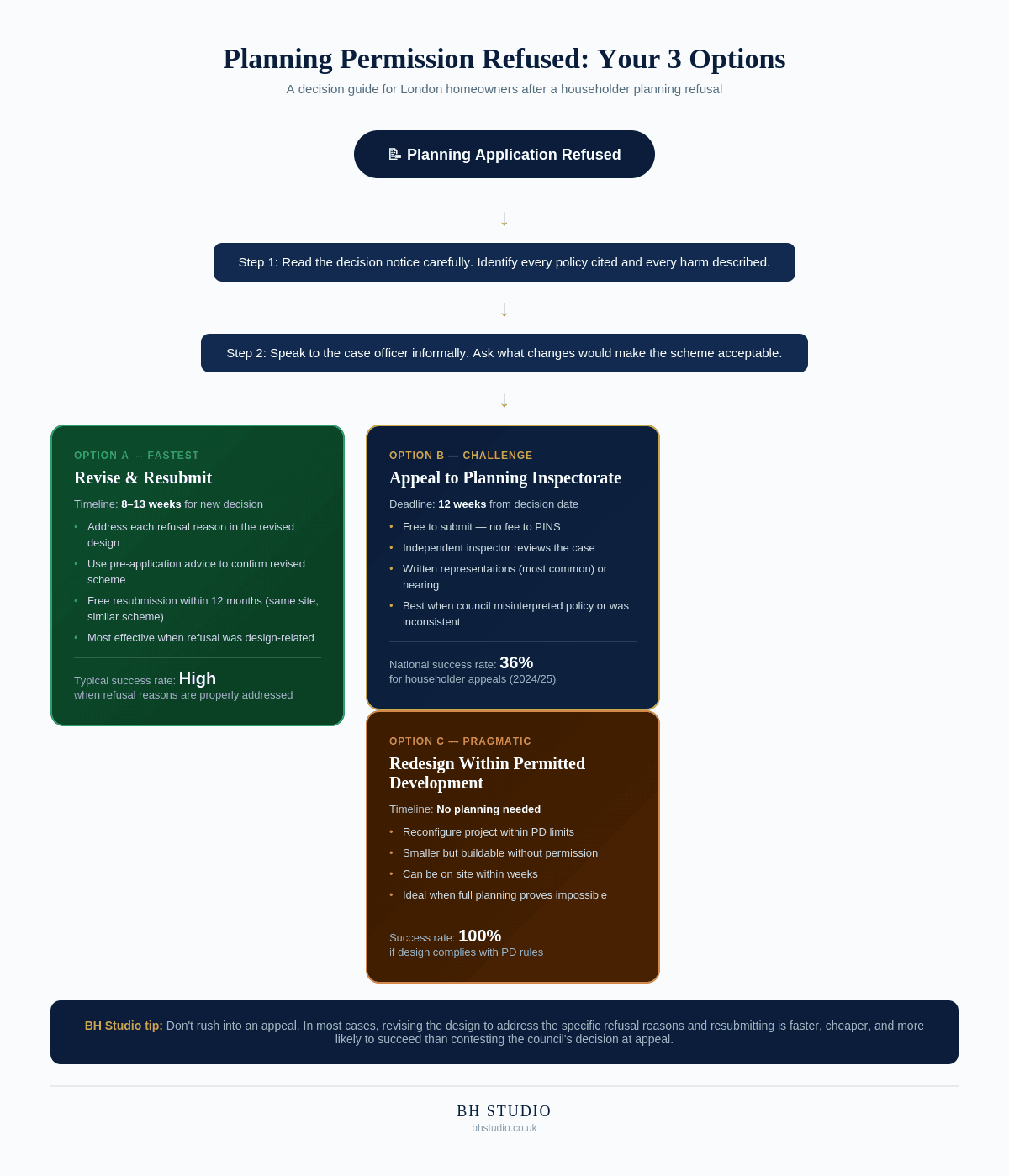 Flowchart showing the three options after planning permission is refused in London: revise and resubmit, appeal to the Planning Inspectorate, or redesign within permitted development rights