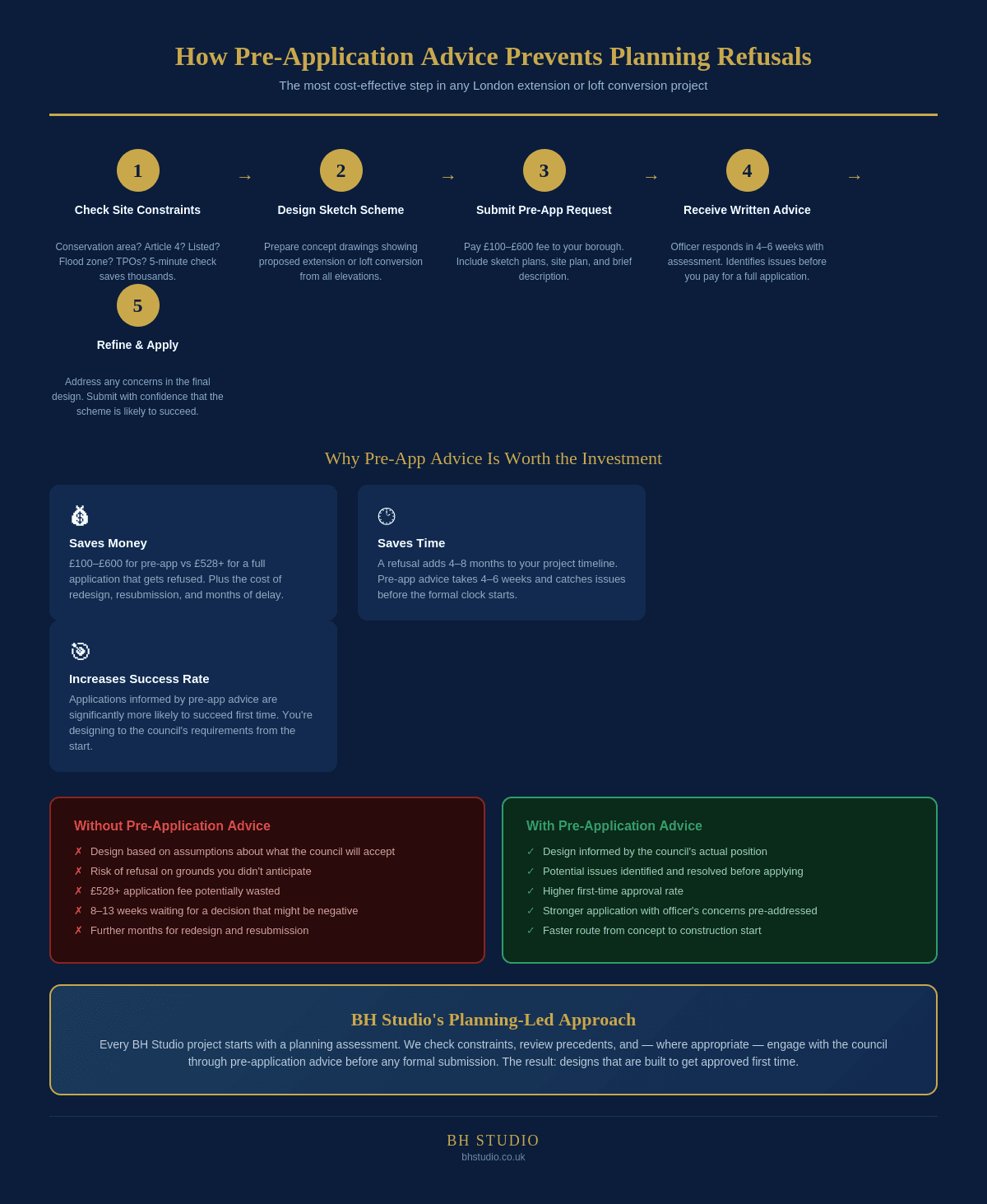 Infographic showing the pre-application advice process for house extensions and loft conversions in London, from initial design sketch through council consultation to formal application submission