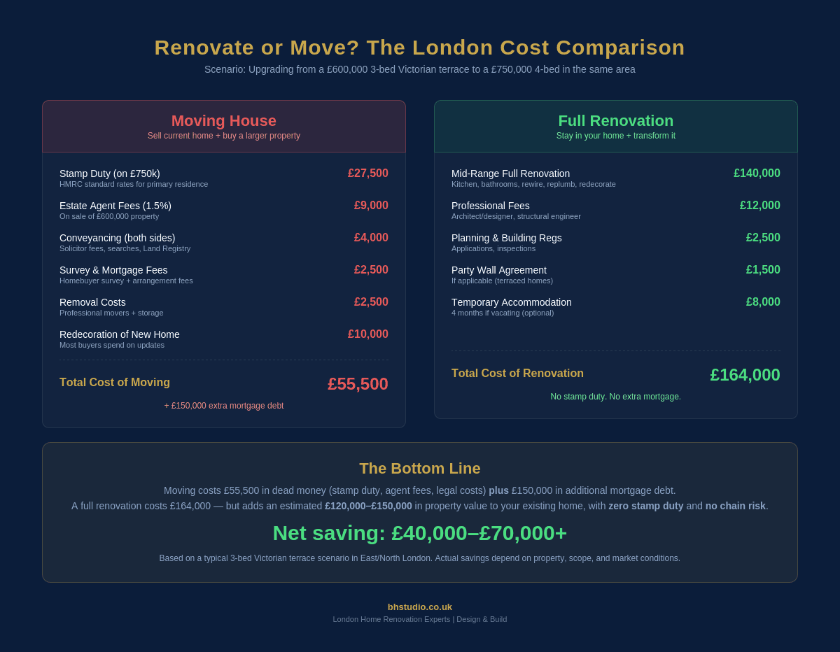 Renovate or move cost comparison for London homeowners showing moving costs of £55,500 in dead money plus extra mortgage versus renovation that adds property value with no stamp duty