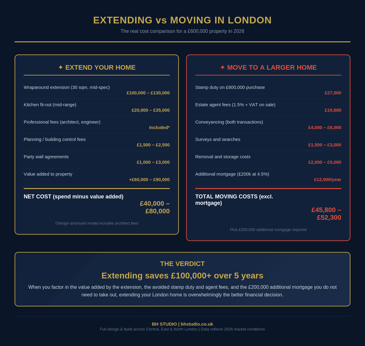 Infographic comparing costs of extending a London home versus moving to a larger property in 2026, showing stamp duty, agent fees, legal costs, and total moving expenses versus extension costs and value added