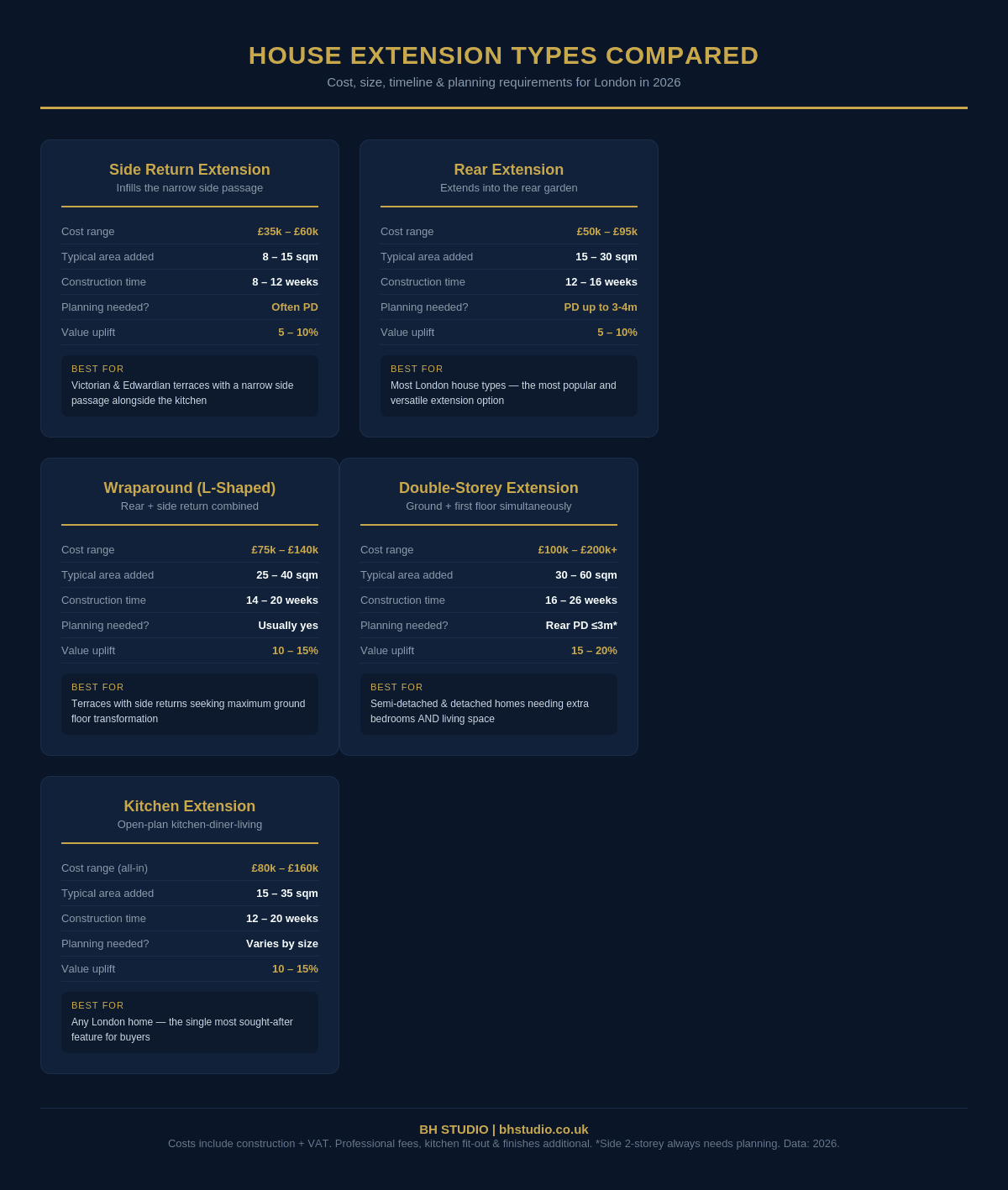 Comparison infographic showing five types of house extension in London with cost ranges, typical size, construction timeline, and whether planning permission is required for each type