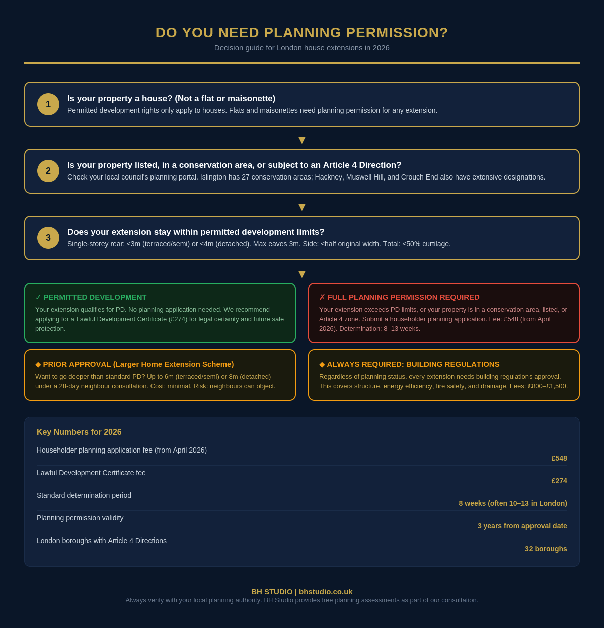Decision tree flowchart showing when a London house extension needs planning permission versus permitted development in 2026, including conservation area rules, Article 4 Directions, and the Larger Home Extension Scheme